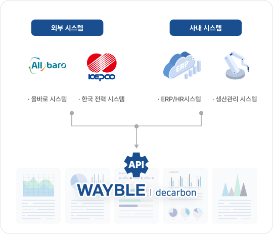 wayble decarbon - API (외부 시스템: 올바로 시스템, 한국 전력 API, 사내 시스템: ERP/HR시스템, 생산관리 시스템)